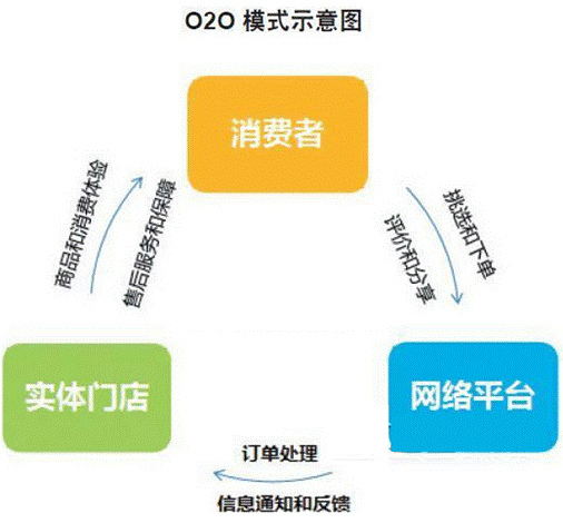 o2oʲô˼o2o̘I(y)ģʽʲô˼2